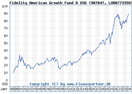 Chart: Fidelity American Growth Fund A USD) | LU0077335932